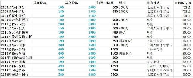 曼联对阵森林被射正2次就丢2球，自2020年1月以来首次英超第20轮，诺丁汉森林2-1战胜曼联。